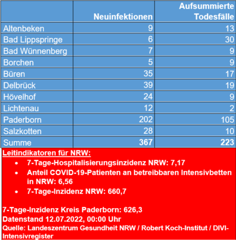 Corona-Update vom 12. Juli 2022